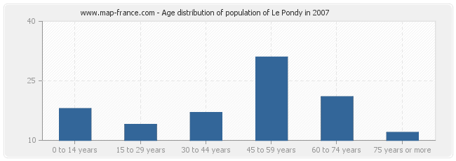 Age distribution of population of Le Pondy in 2007